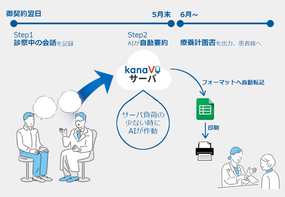 診察中の会話から療養計画書を自動生成